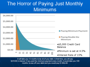 Credit Card Minimum Payments