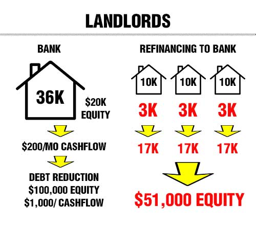 Landlord with hard money loan