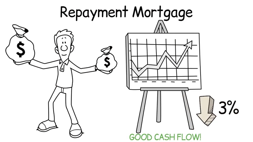 Repayment mortgage