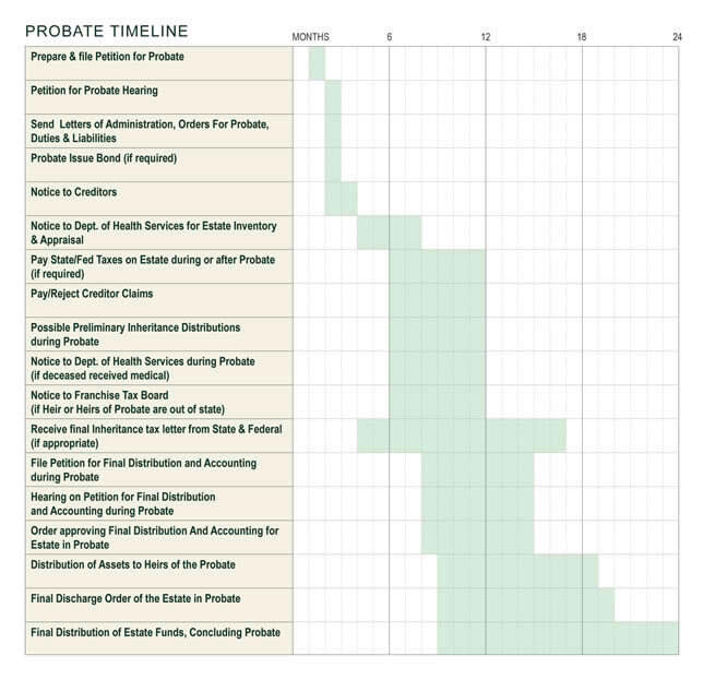 a general timeline you can expect during your probate process