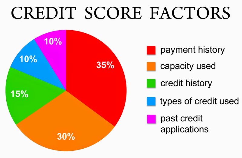 Credit Score Factors Graphic