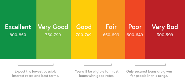what is a good credit score range