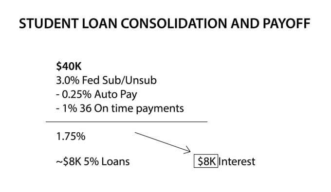 How to get my student loan interests down